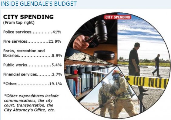 in this graph 41 percent of Glendale, Arizona budget is spent on the police department followed by 22 being spent on the fire department, based on that Glendale is a police state
